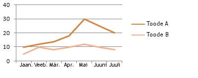 Line chart - Sales